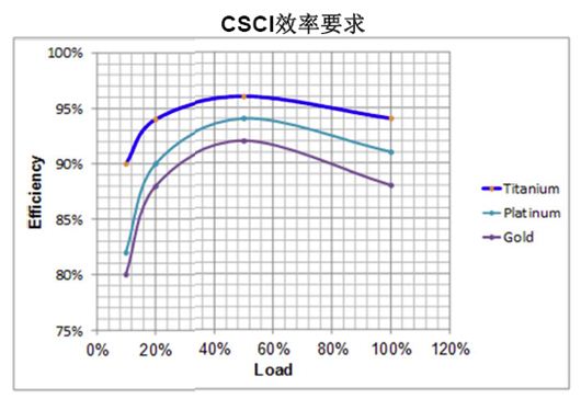 數(shù)字電源處理負(fù)載與效率時(shí)更有優(yōu)勢(shì)？