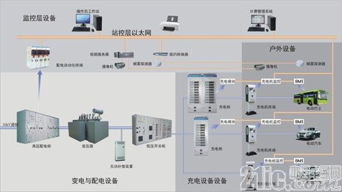 淺談充電樁系統(tǒng)對電能質(zhì)量的影響